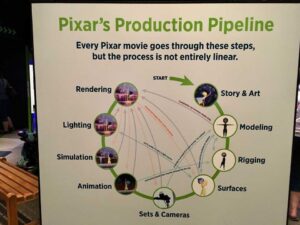 qui trình sản xuất ngày nay của công ty làm phim hoạt hình Disney Pixar